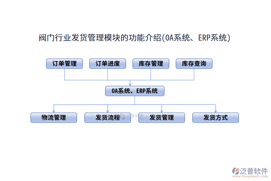 閥門(mén)行業(yè)發(fā)貨管理模塊的功能介紹(OA系統(tǒng)、ERP系統(tǒng))