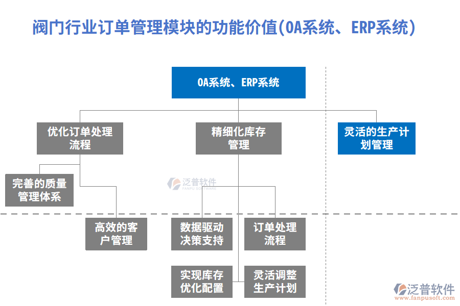 閥門(mén)行業(yè)訂單管理模塊的功能價(jià)值(OA系統(tǒng)、ERP系統(tǒng))