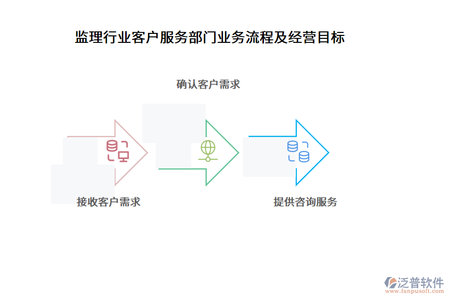 監(jiān)理行業(yè)客戶服務(wù)部門業(yè)務(wù)流程及經(jīng)營目標