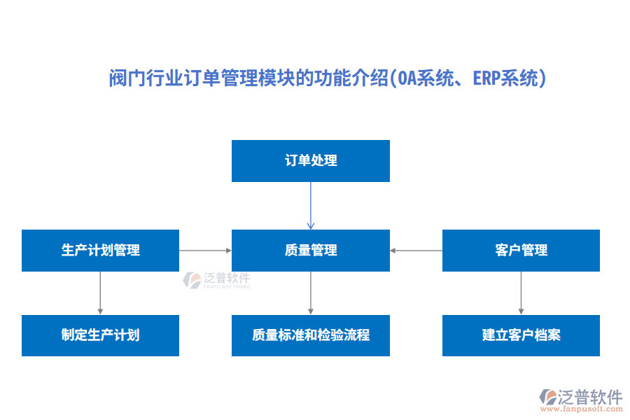 閥門(mén)行業(yè)訂單管理模塊的功能介紹(OA系統(tǒng)、ERP系統(tǒng))