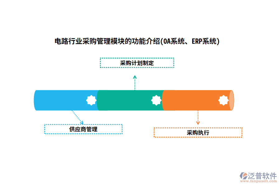 電路行業(yè)采購(gòu)管理模塊的功能介紹(OA系統(tǒng)、ERP系統(tǒng))