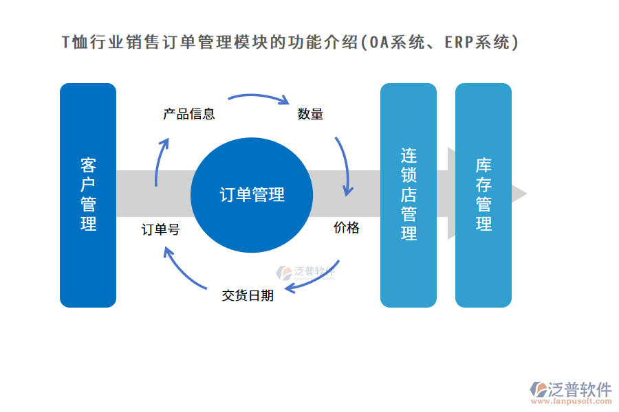 T恤行業(yè)銷售訂單管理模塊的功能介紹(OA系統(tǒng)、ERP系統(tǒng))