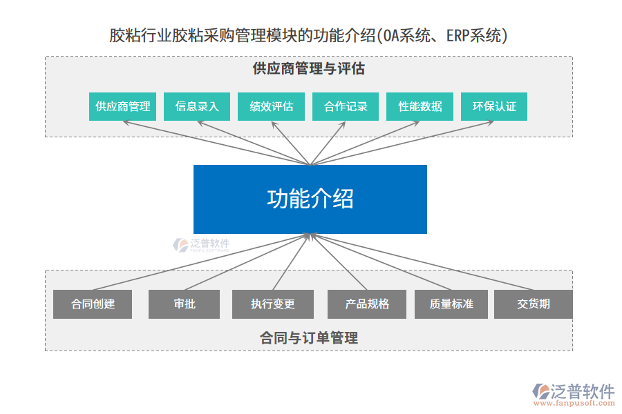 膠粘行業(yè)膠粘采購(gòu)管理模塊的功能介紹(OA系統(tǒng)、ERP系統(tǒng))