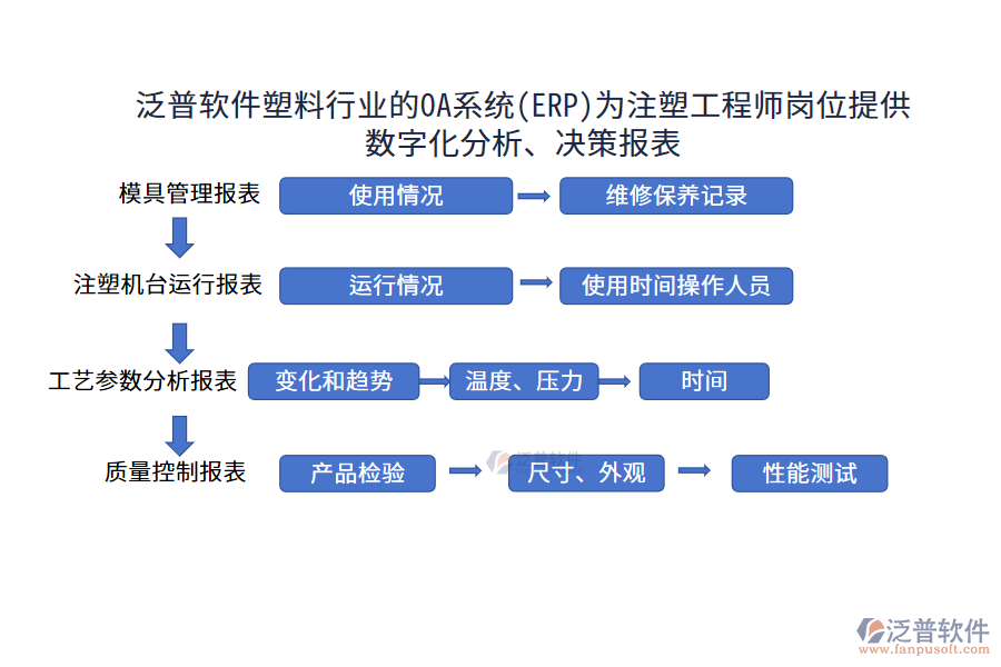 泛普軟件塑料行業(yè)的OA系統(tǒng)(ERP)為注塑工程師崗位提供數(shù)字化分析、決策報表