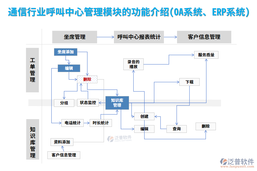 通信行業(yè)呼叫中心管理模塊的功能介紹(OA系統(tǒng)、ERP系統(tǒng))