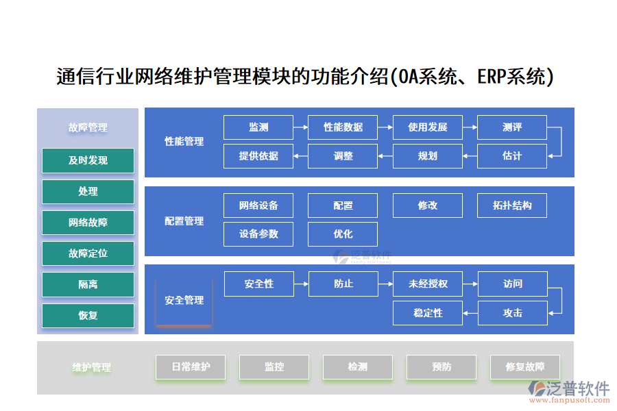 通信行業(yè)網(wǎng)絡(luò)維護管理模塊的功能介紹(OA系統(tǒng)、ERP系統(tǒng))