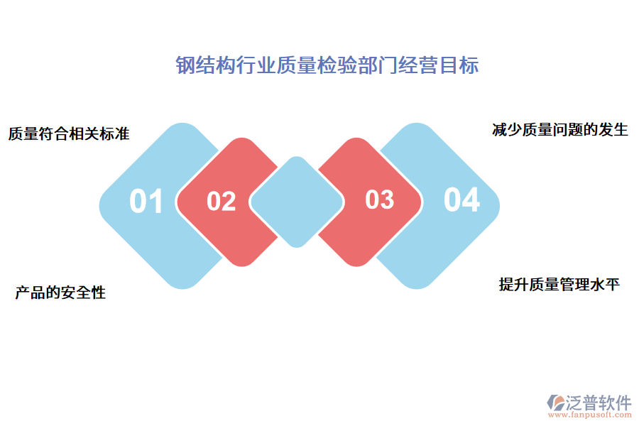 鋼結構行業(yè)質(zhì)量檢驗部門經(jīng)營目標