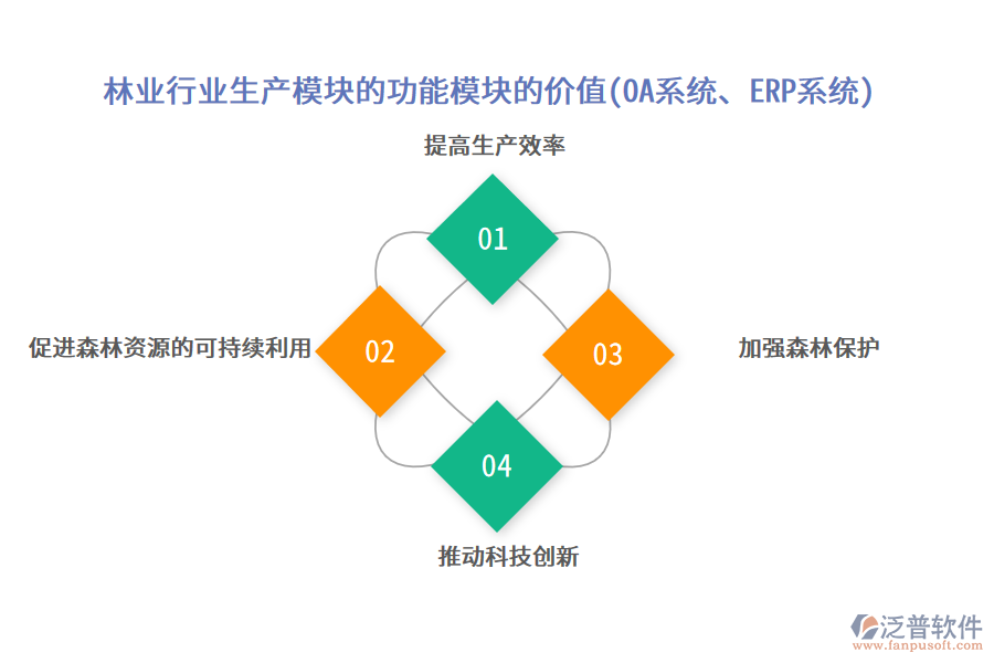 林業(yè)行業(yè)生產(chǎn)模塊的功能模塊的價值(OA系統(tǒng)、ERP系統(tǒng))