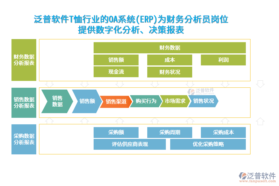 泛普軟件T恤行業(yè)的OA系統(tǒng)(ERP)為財(cái)務(wù)分析員崗位 提供數(shù)字化分析、決策報表