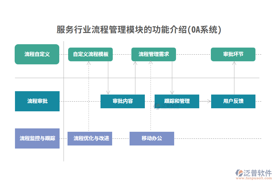 服務行業(yè)流程管理模塊的功能介紹(OA系統)