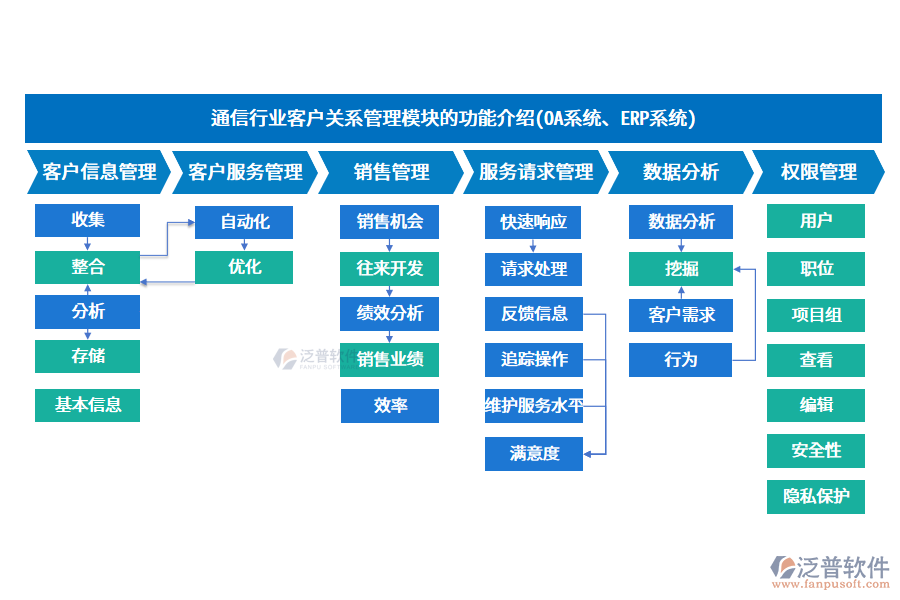 通信行業(yè)客戶關(guān)系管理模塊的功能介紹(OA系統(tǒng)、ERP系統(tǒng))