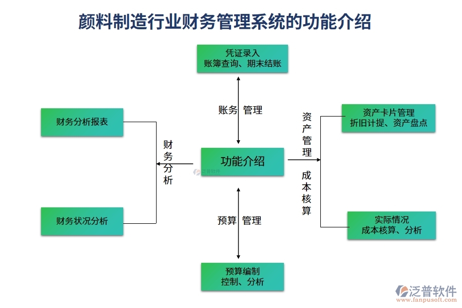顏料制造行業(yè)財務(wù)管理系統(tǒng)的功能介紹