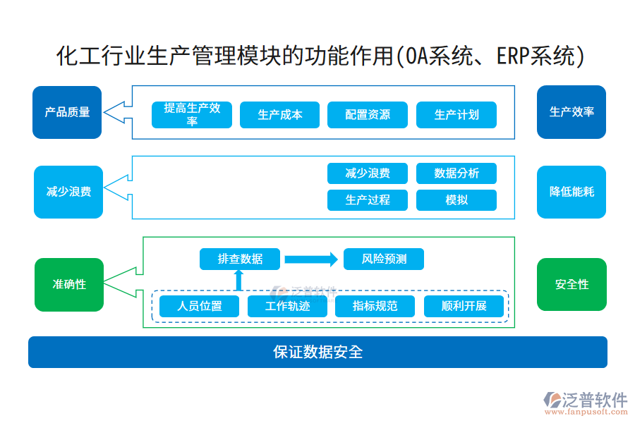 化工行業(yè)生產(chǎn)管理模塊的功能作用(OA系統(tǒng)、ERP系統(tǒng))