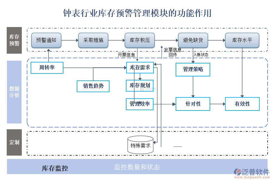 鐘表行業(yè)庫(kù)存預(yù)警管理模塊的功能作用