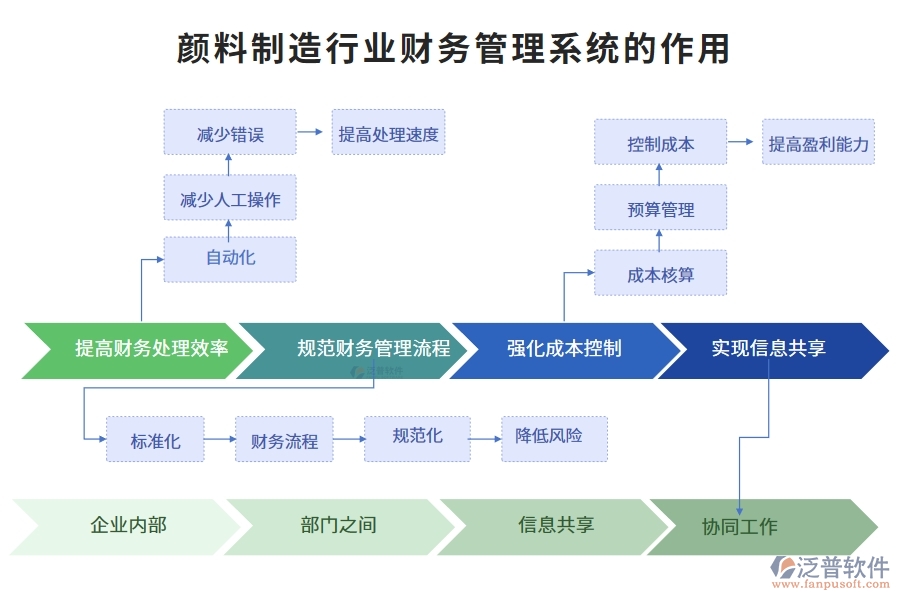 顏料制造行業(yè)財務(wù)管理系統(tǒng)的作用