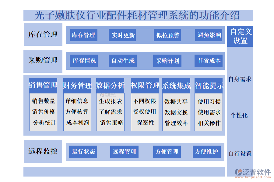一、光子嫩膚儀行業(yè)配件耗材管理系統(tǒng)的功能介紹 
