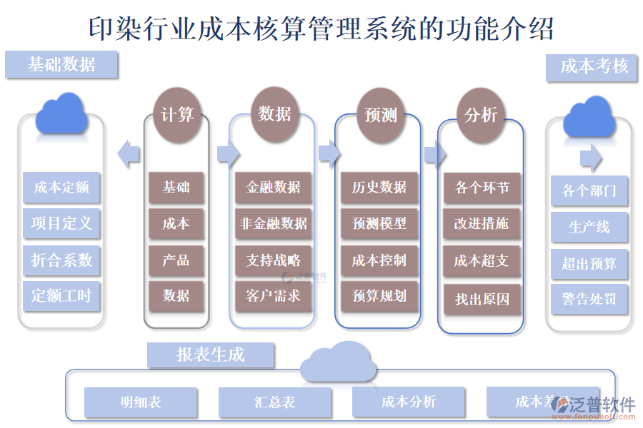 一、印染行業(yè)成本核算管理系統(tǒng)的功能介紹 