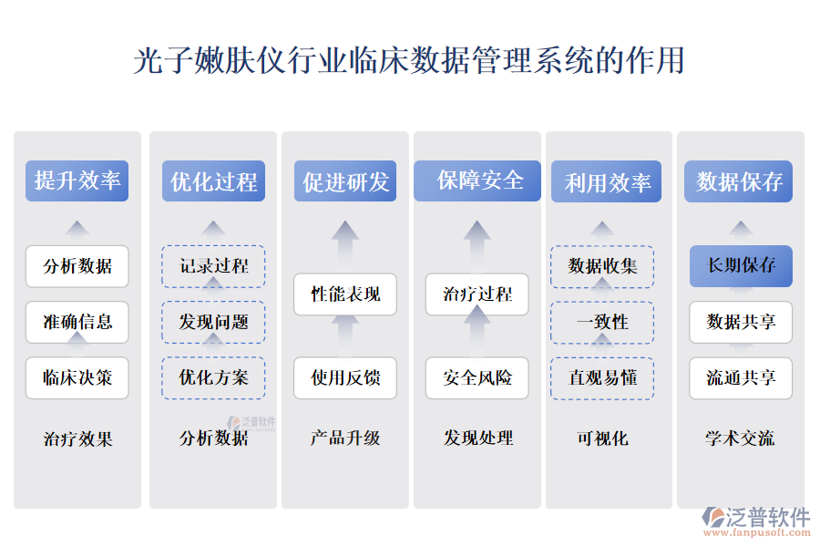 　　二、光子嫩膚儀行業(yè)臨床數(shù)據管理系統(tǒng)的作用 