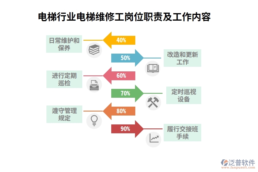 電梯行業(yè)電梯維修工崗位職責及工作內(nèi)容