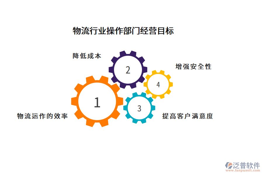 物流行業(yè)操作部門經(jīng)營(yíng)目標(biāo)