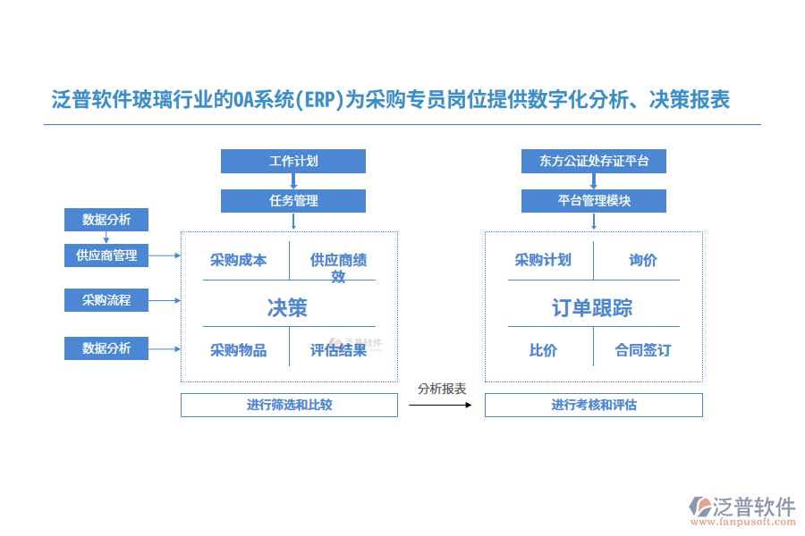 泛普軟件玻璃行業(yè)的OA系統(tǒng)(ERP)為采購(gòu)專(zhuān)員崗位提供數(shù)字化分析、決策報(bào)表