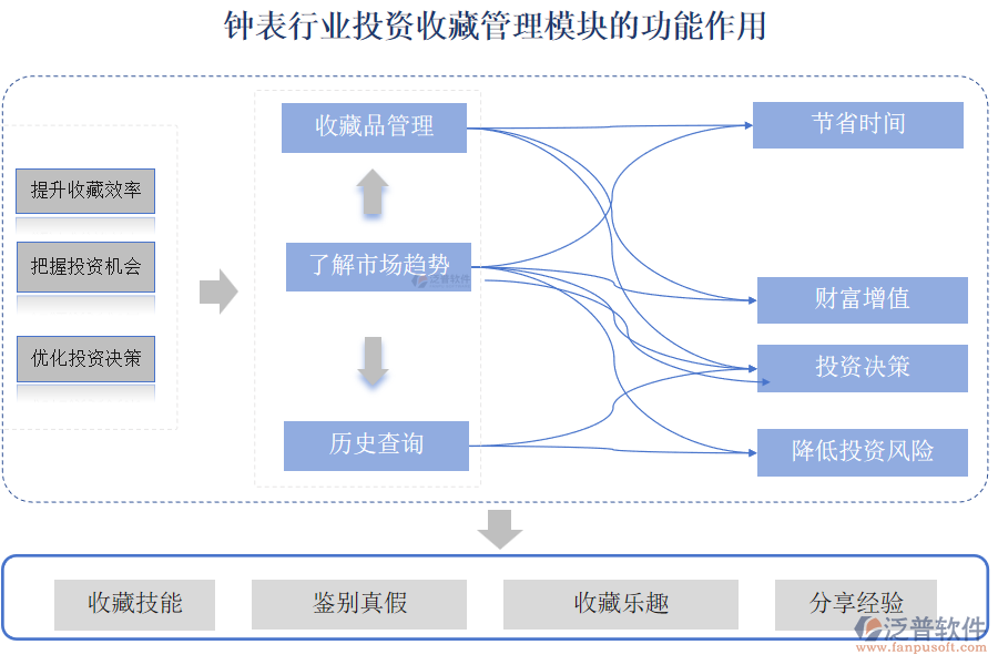 鐘表行業(yè)投資收藏管理模塊的功能作用