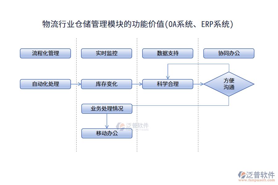 物流行業(yè)倉儲管理模塊的功能價值(OA系統(tǒng)、ERP系統(tǒng))