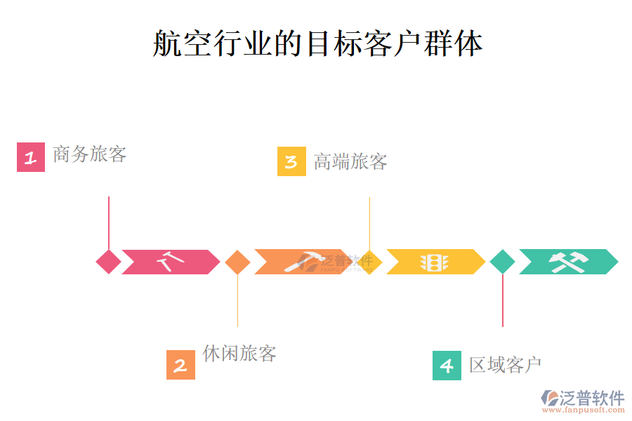 二、航空行業(yè)的目標客戶群體