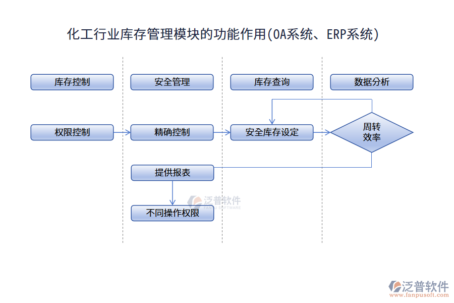 化工行業(yè)庫存管理模塊的功能作用(OA系統(tǒng)、ERP系統(tǒng))