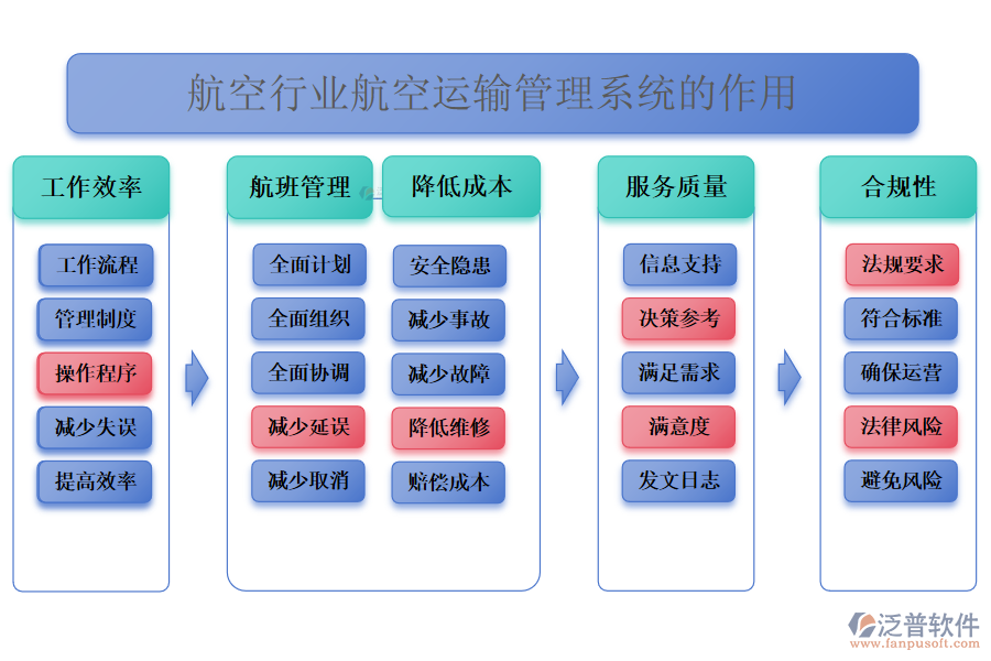 　　二、航空行業(yè)航空運輸管理系統(tǒng)的作用 