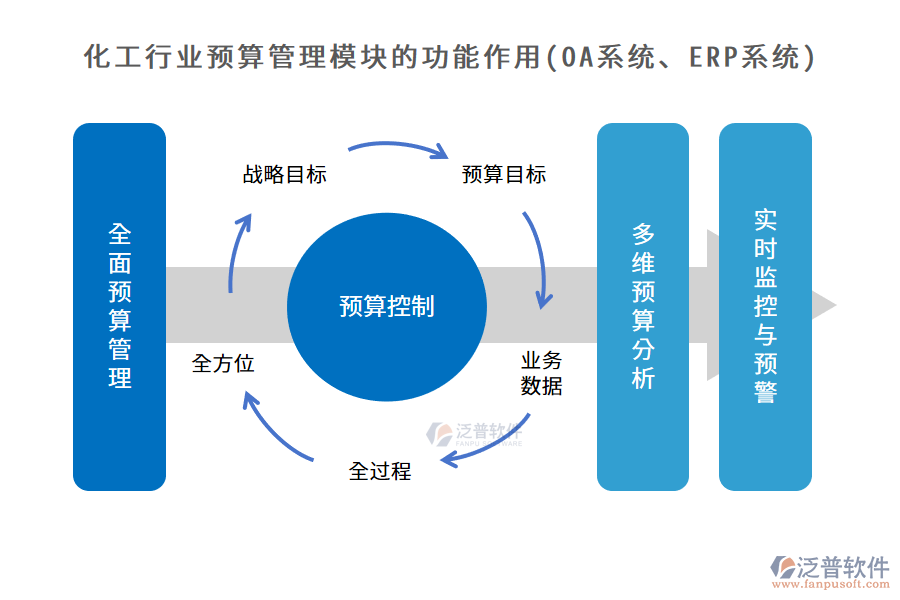 化工行業(yè)預(yù)算管理模塊的功能作用(OA系統(tǒng)、ERP系統(tǒng))
