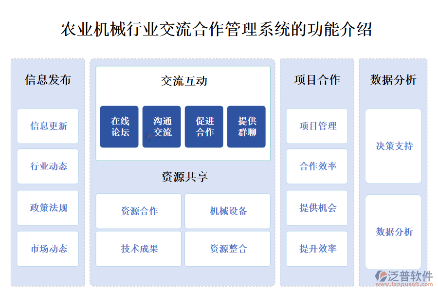 一、農(nóng)業(yè)機(jī)械行業(yè)交流合作管理系統(tǒng)的功能介紹 
