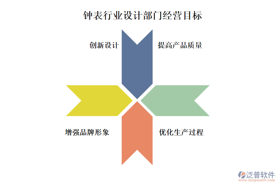 鐘表行業(yè)設(shè)計(jì)部門經(jīng)營(yíng)目標(biāo)