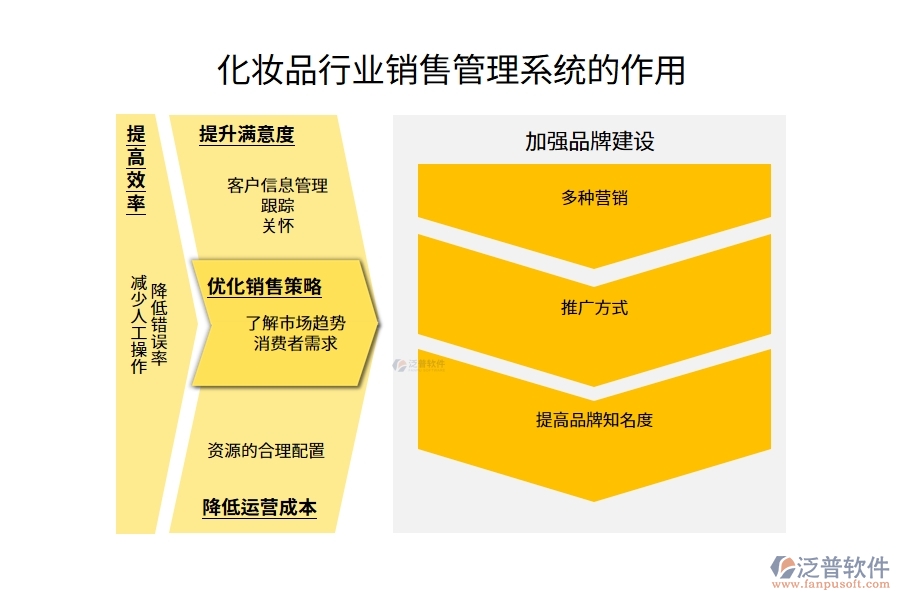 化妝品行業(yè)銷(xiāo)售管理系統(tǒng)的作用