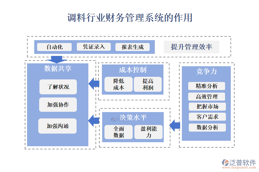 　二、調(diào)料行業(yè)財務(wù)管理系統(tǒng)的作用