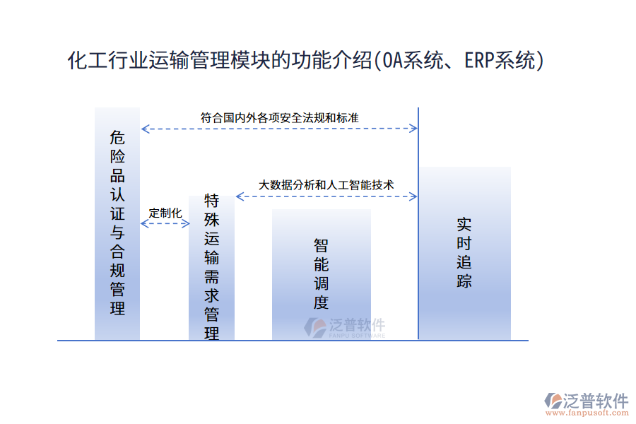 化工行業(yè)運(yùn)輸管理模塊的功能介紹(OA系統(tǒng)、ERP系統(tǒng))