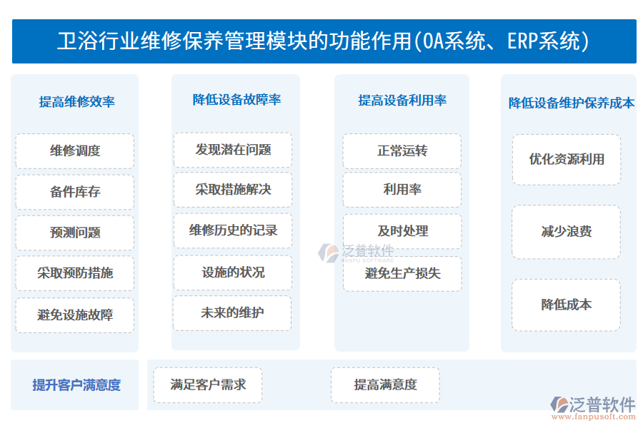 衛(wèi)浴行業(yè)維修保養(yǎng)管理模塊的功能作用(OA系統(tǒng)、ERP系統(tǒng))
