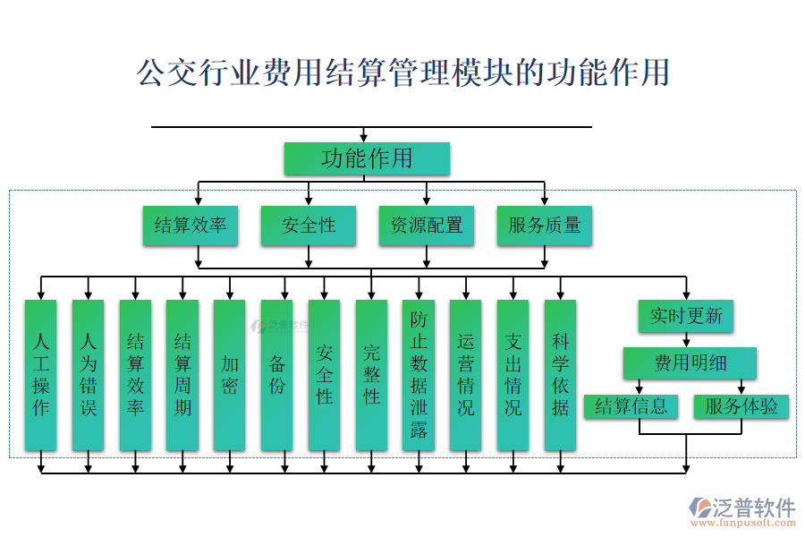 公交行業(yè)費用結算管理模塊的功能作用