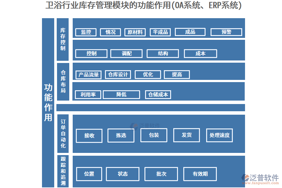 衛(wèi)浴行業(yè)庫(kù)存管理模塊的功能作用(OA系統(tǒng)、ERP系統(tǒng))