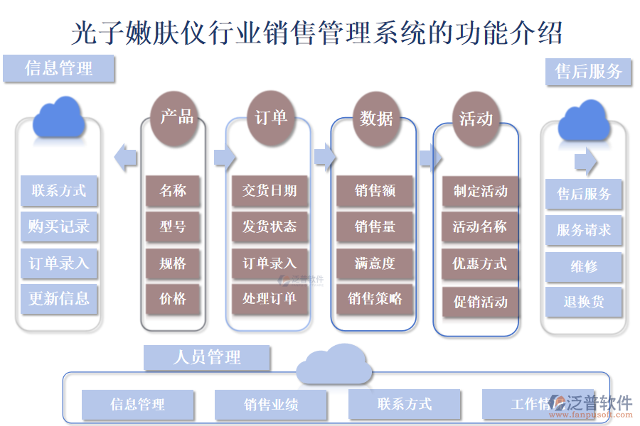 　　一、光子嫩膚儀行業(yè)銷售管理系統(tǒng)的功能介紹 
