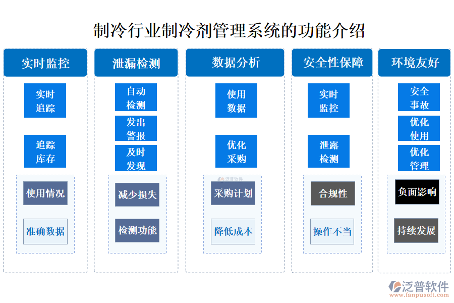 一、制冷行業(yè)制冷劑管理系統(tǒng)的功能介紹 