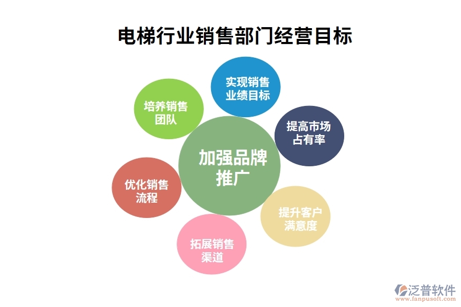 經(jīng)營目標