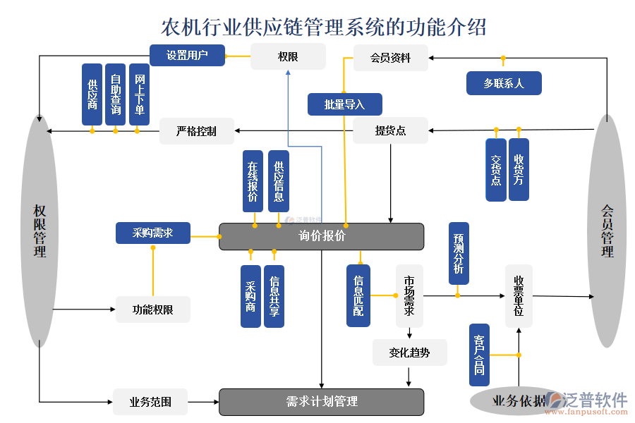 農機行業(yè)供應鏈管理系統(tǒng)的功能介紹
