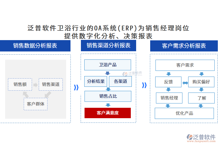 泛普軟件衛(wèi)浴行業(yè)的OA系統(tǒng)(ERP)為銷售經(jīng)理崗位 提供數(shù)字化分析、決策報(bào)表