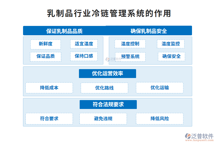 乳制品行業(yè)冷鏈管理系統的作用