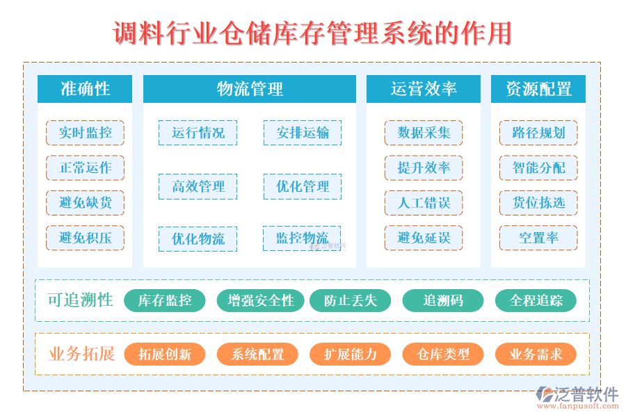 二、調(diào)料行業(yè)倉儲(chǔ)庫存管理系統(tǒng)的作用 