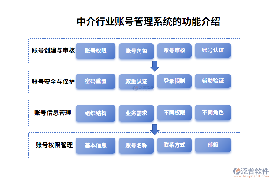 中介行業(yè)賬號管理系統的功能介紹
