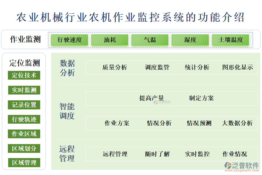 　一、農(nóng)業(yè)機械行業(yè)農(nóng)機作業(yè)監(jiān)控系統(tǒng)的功能介紹 