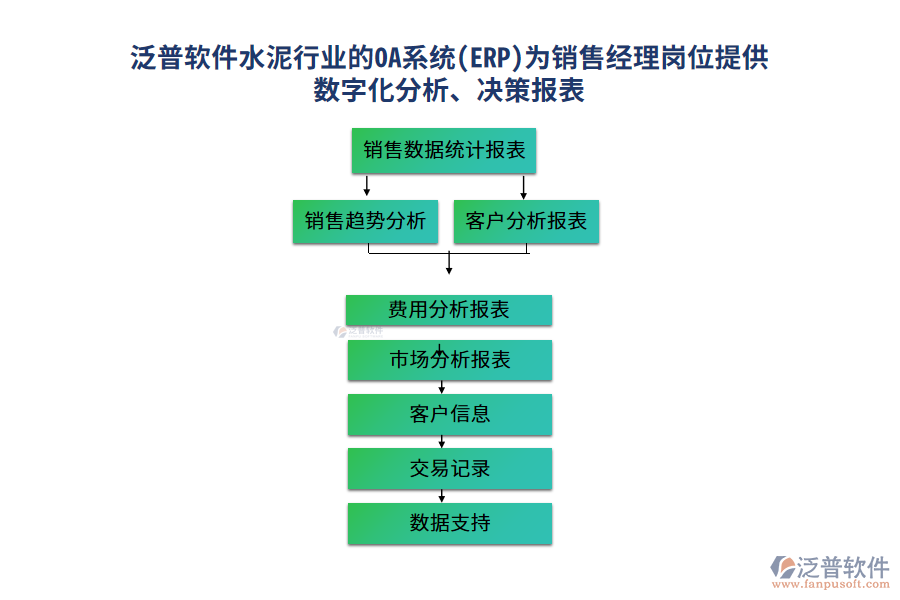 泛普軟件水泥行業(yè)的OA系統(tǒng)(ERP)為銷售經(jīng)理崗位提供數(shù)字化分析、決策報(bào)表