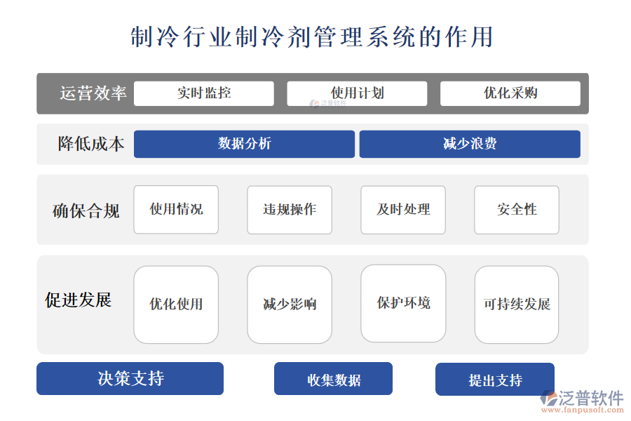 二、制冷行業(yè)制冷劑管理系統(tǒng)的作用 